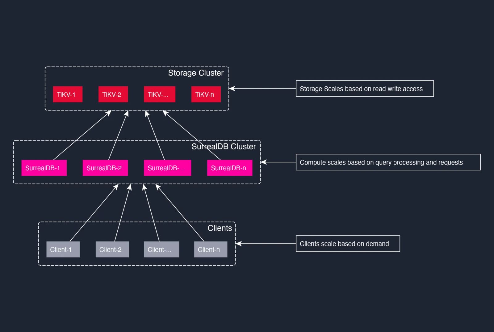 Diagram of layers in a SurrealDB clustered deployment