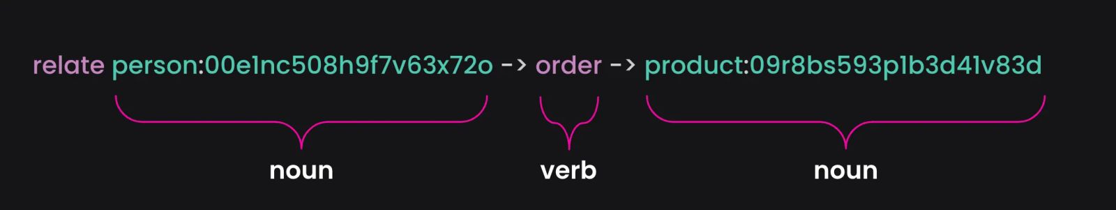 Relate statement - node edge node