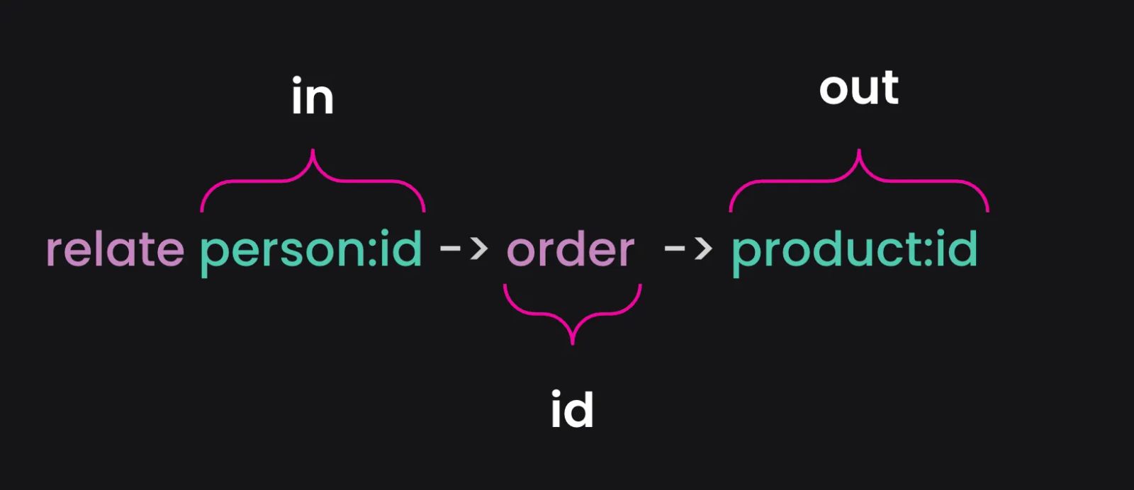 Relate statement - in id out