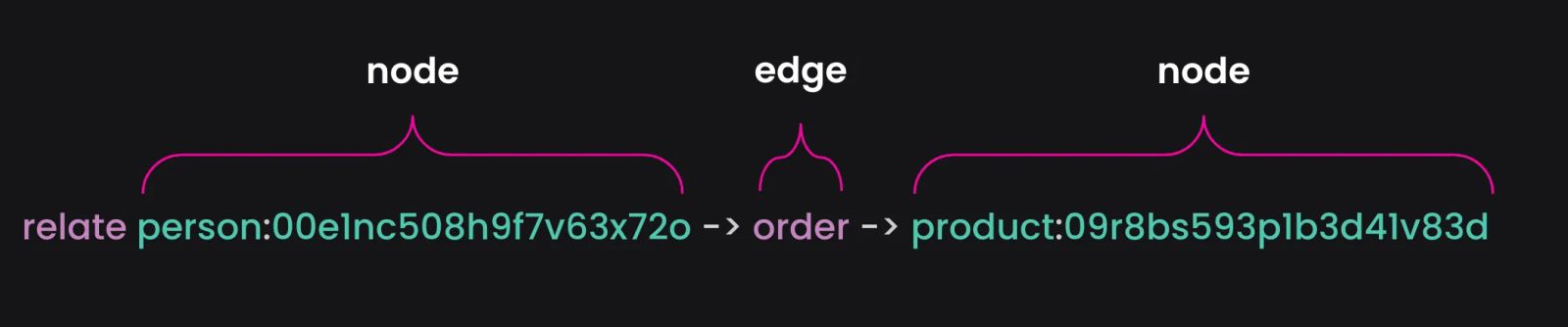 Relate statement - node edge node