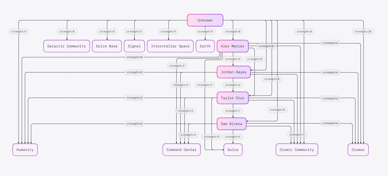 A populated knowledge graph 