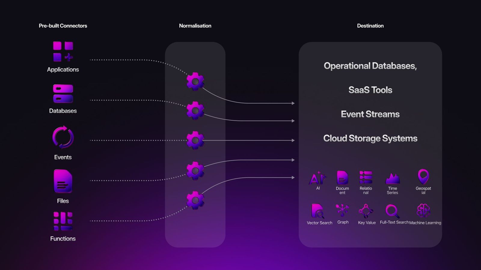 Fivetran integration