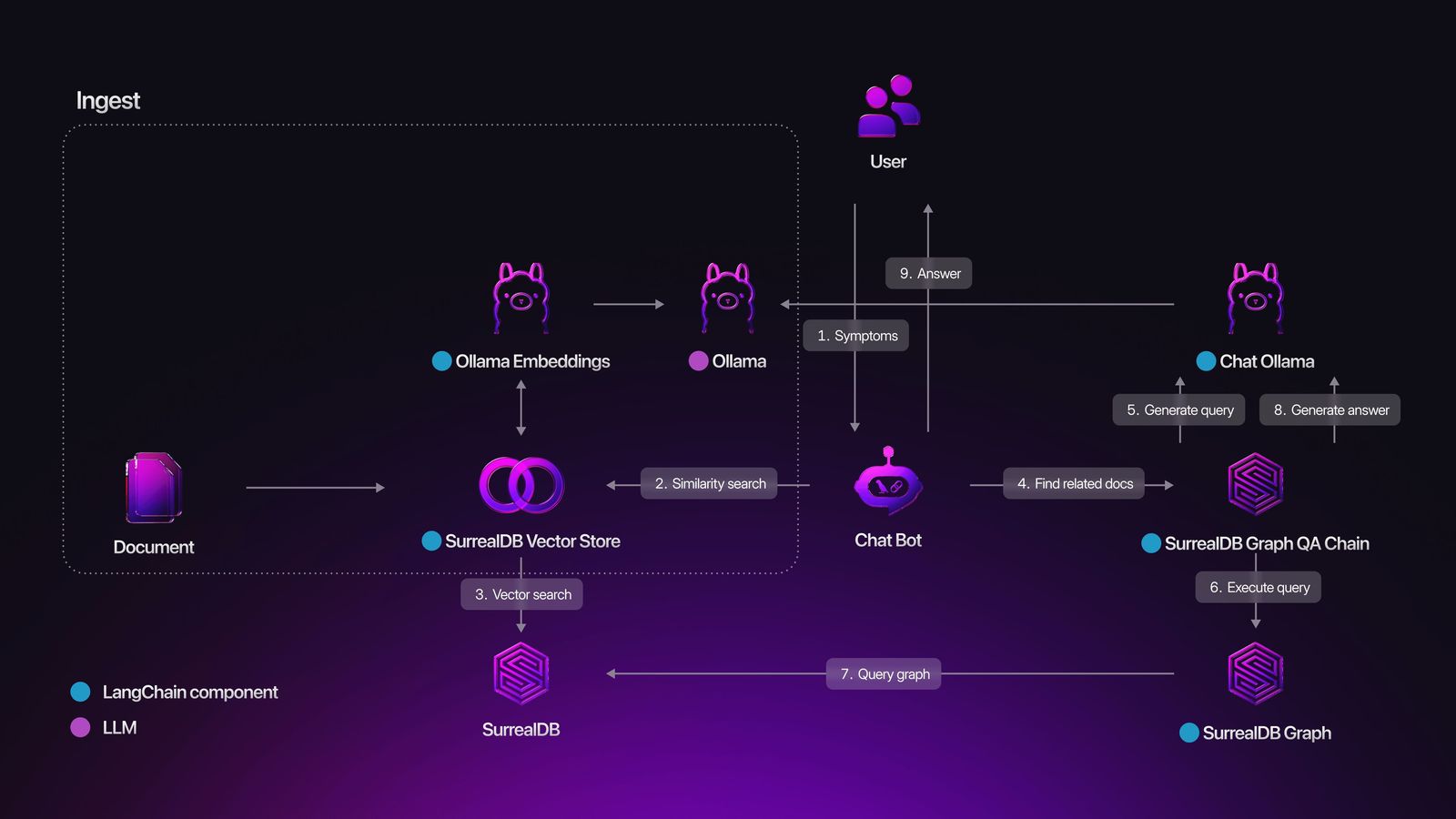 Communication diagram for the GraphRAG solution and the flow listed above