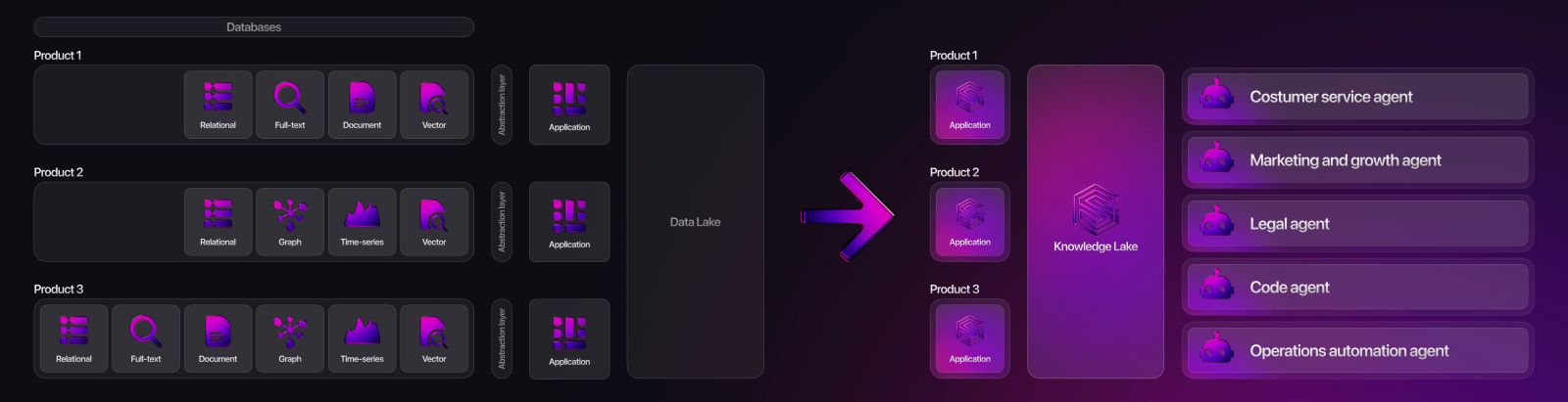 SurrealDB is powering the new era of data lakes: knowledge lakes