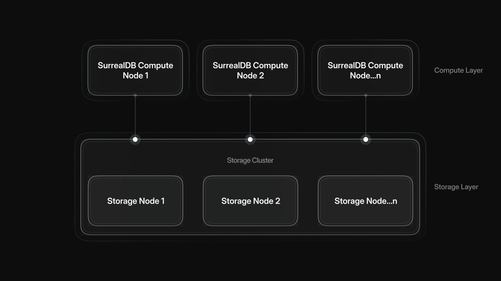 Separation of storage and compute in Surreal Cloud