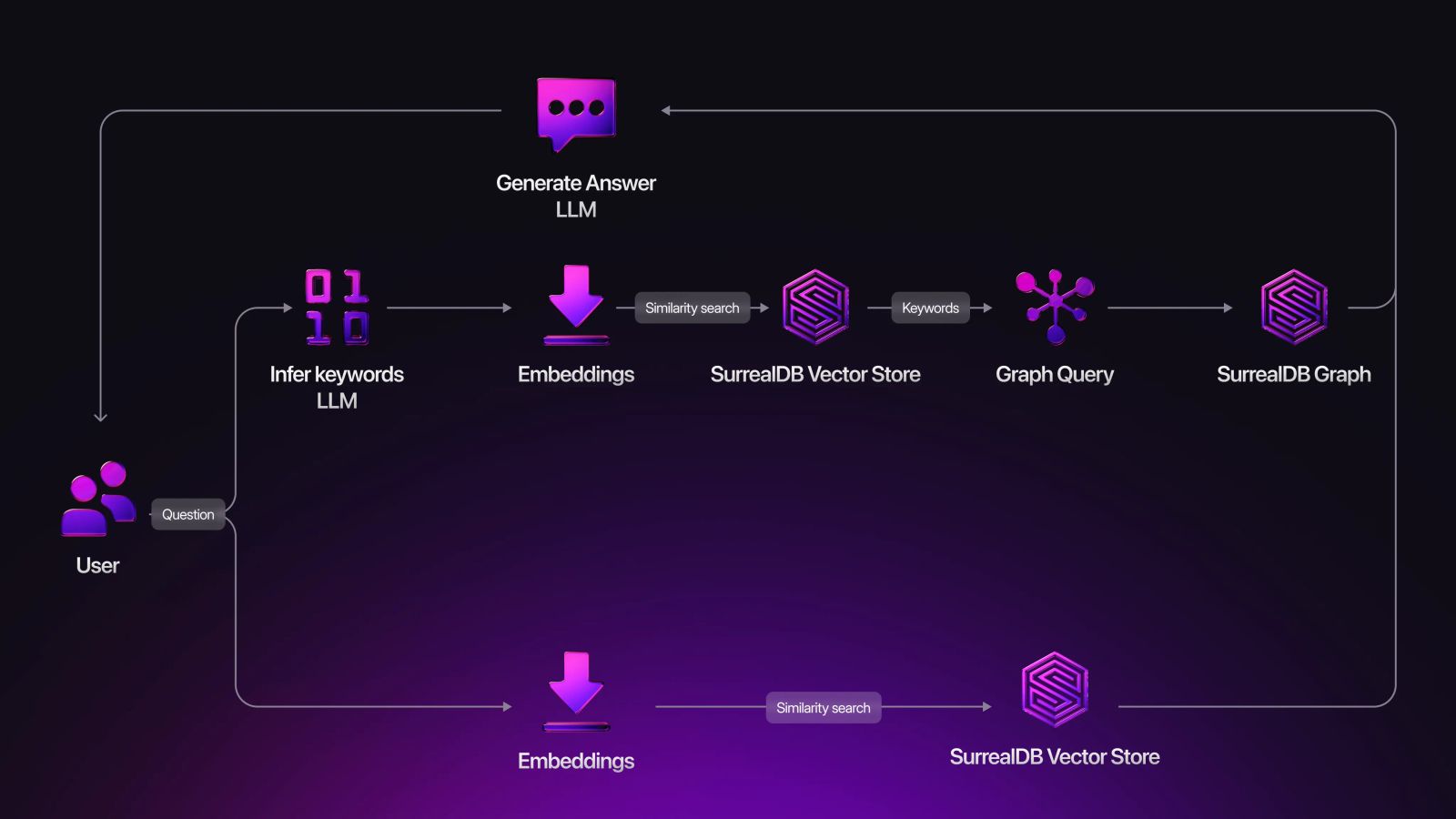 Multi-model RAG architecture