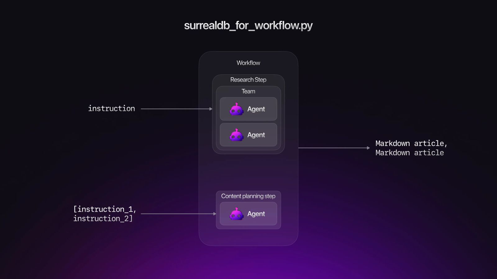 A diagram demonstrating the flow and types involved with the SurrealDB for team example