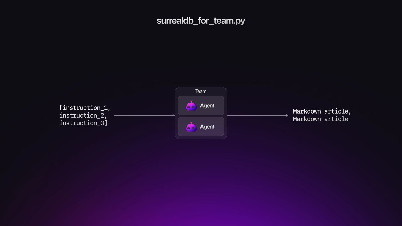 A diagram demonstrating the flow and types involved with the SurrealDB for team example
