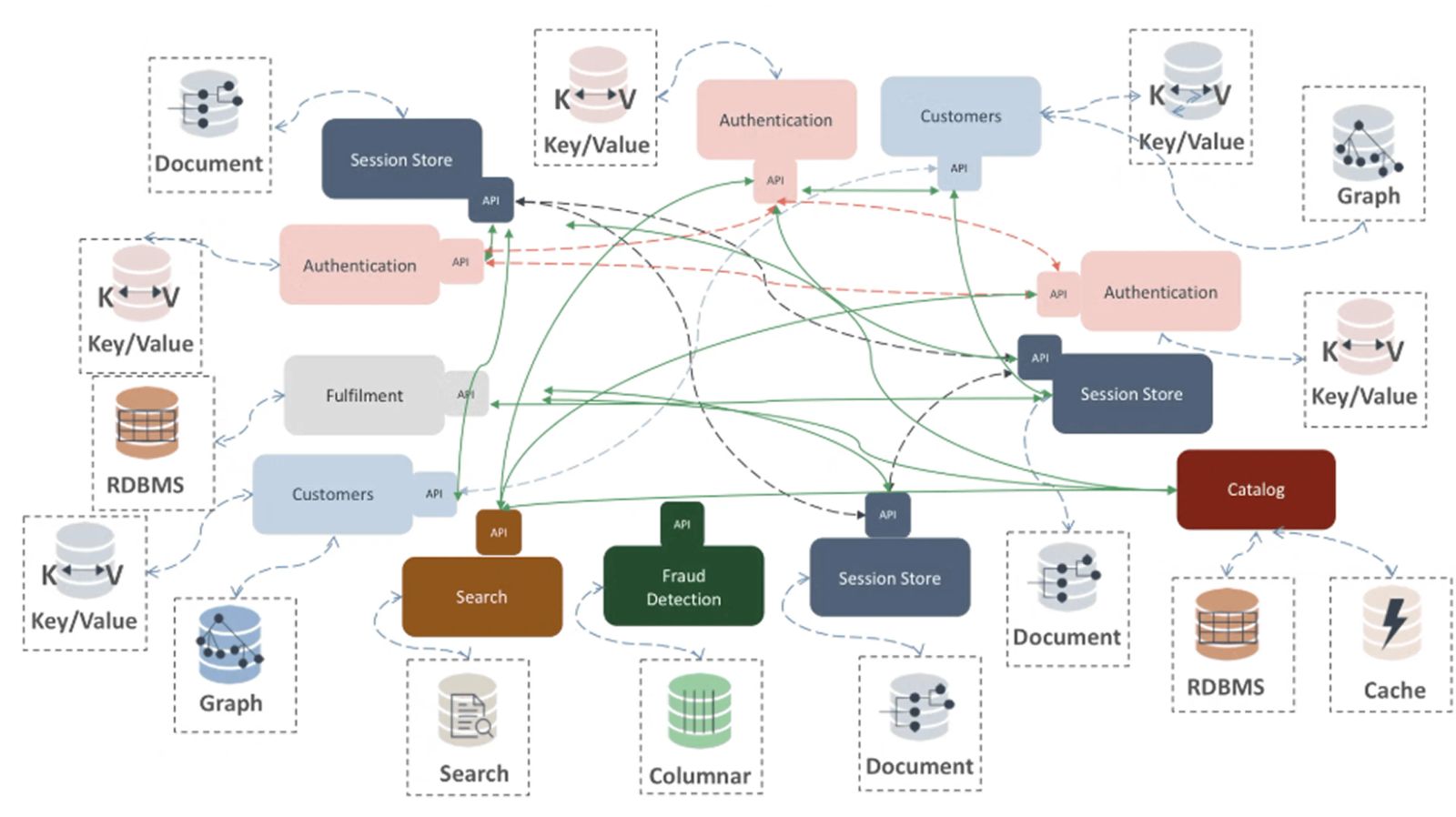 Typical polyglot architecture diagram