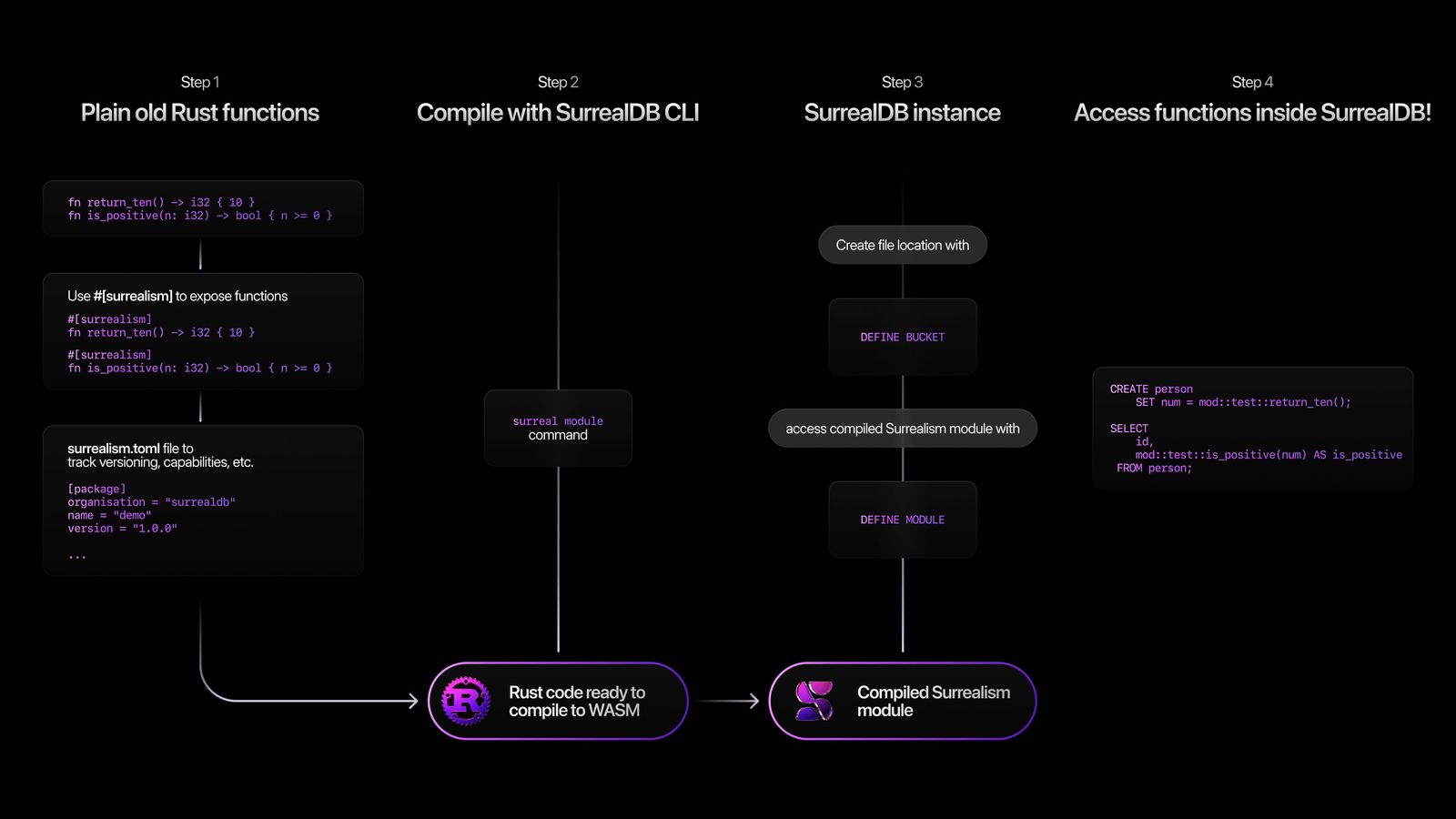 A diagram with the 4 steps of Surrealism