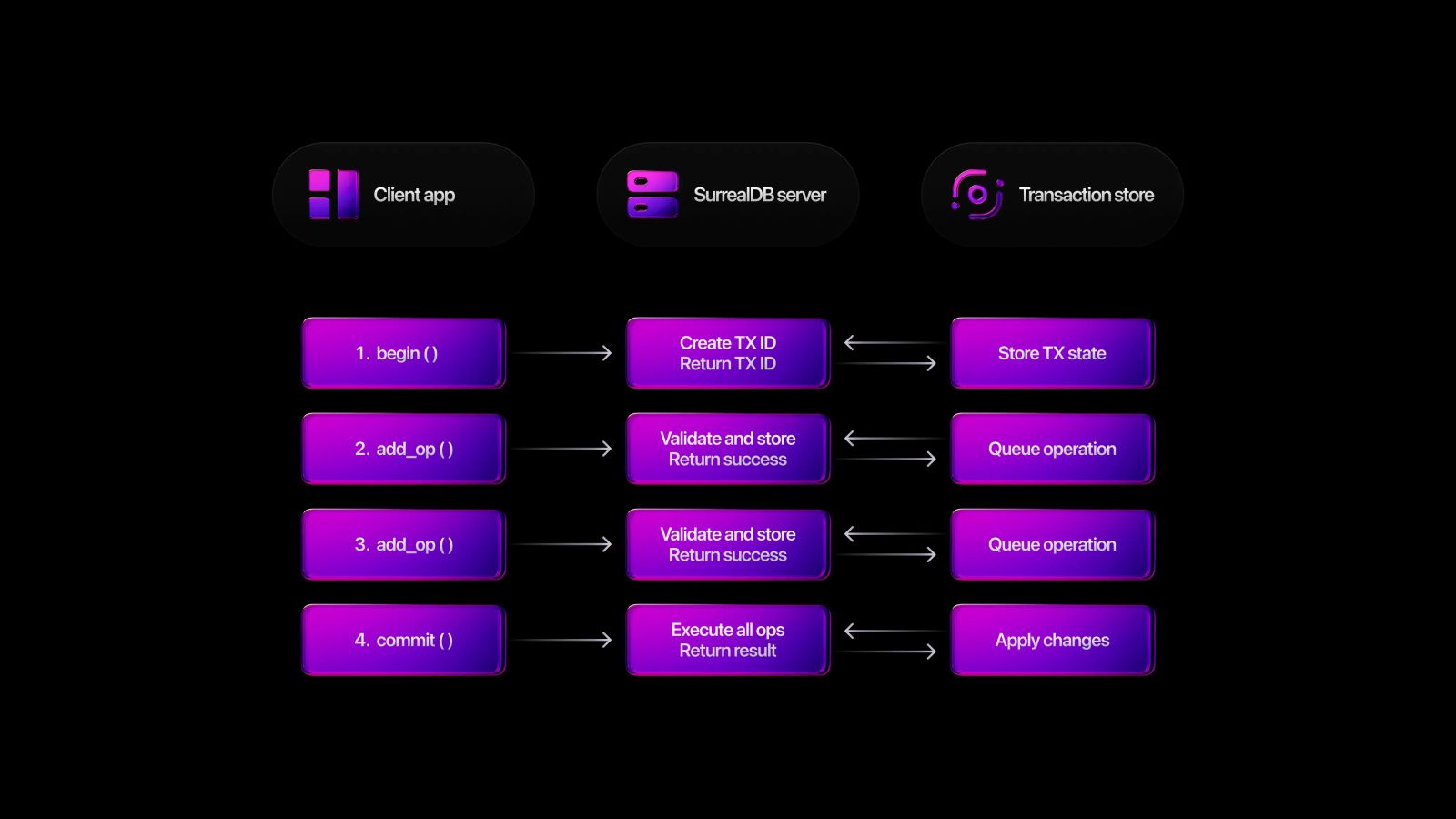 The workflow for client-side transactions in SurrealDB, showing the relation between the client app, the SurrealDB, and the transaction store as a user continues to add operations to a transaction.