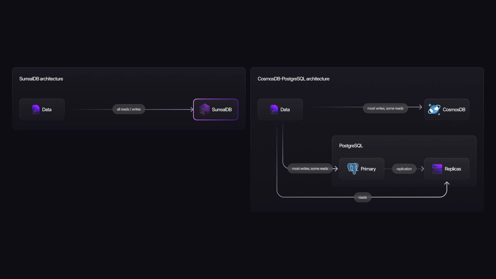 SurrealDB architecture versus CosmosDB-PostgreSQL architecture diagram