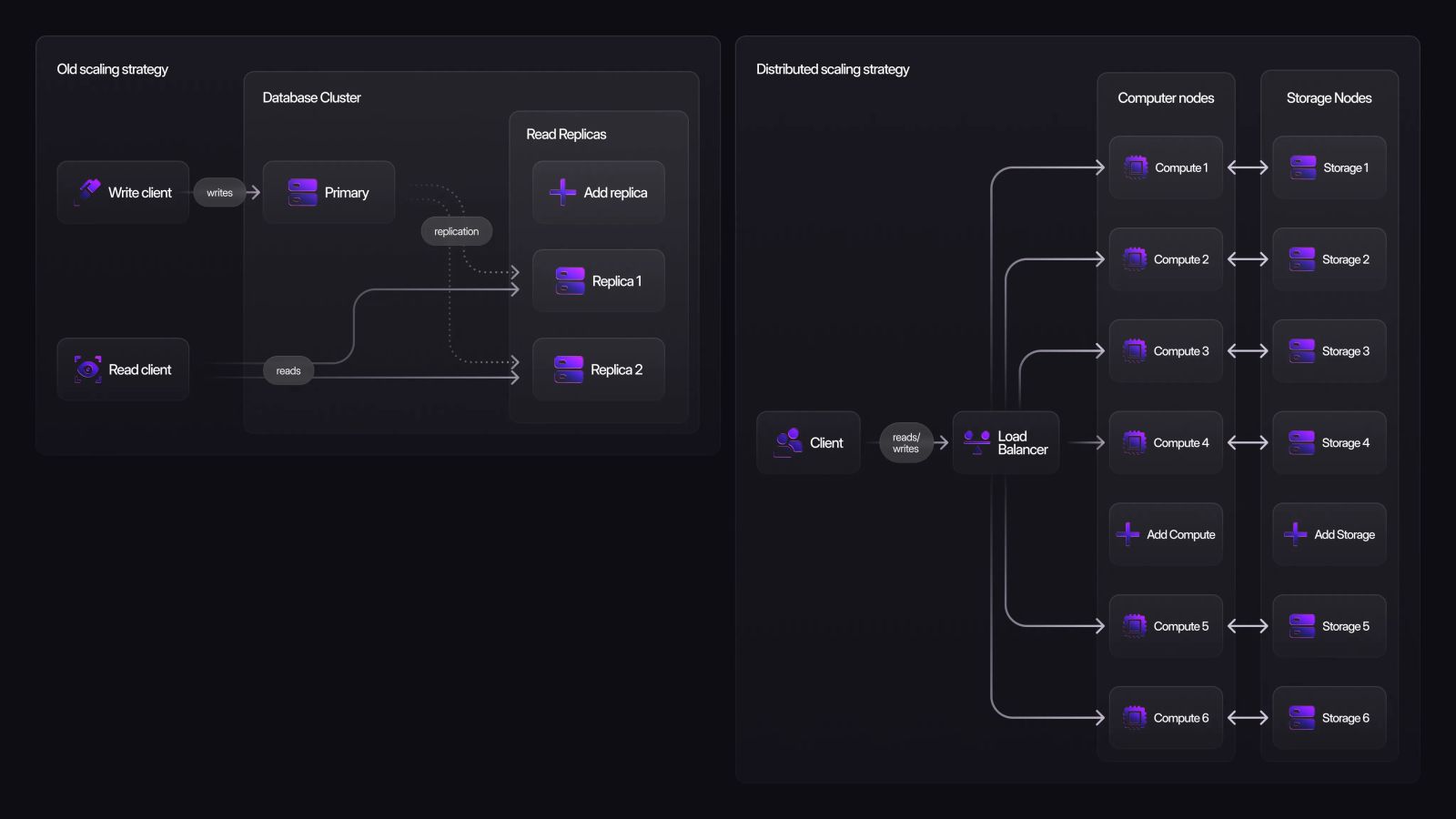 Old versus distributed scaling strategy diagrams