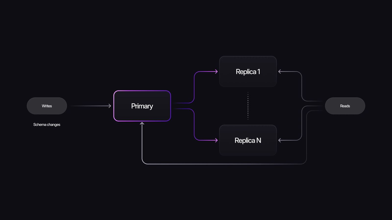 Traditional 2010s Postgres Architecture