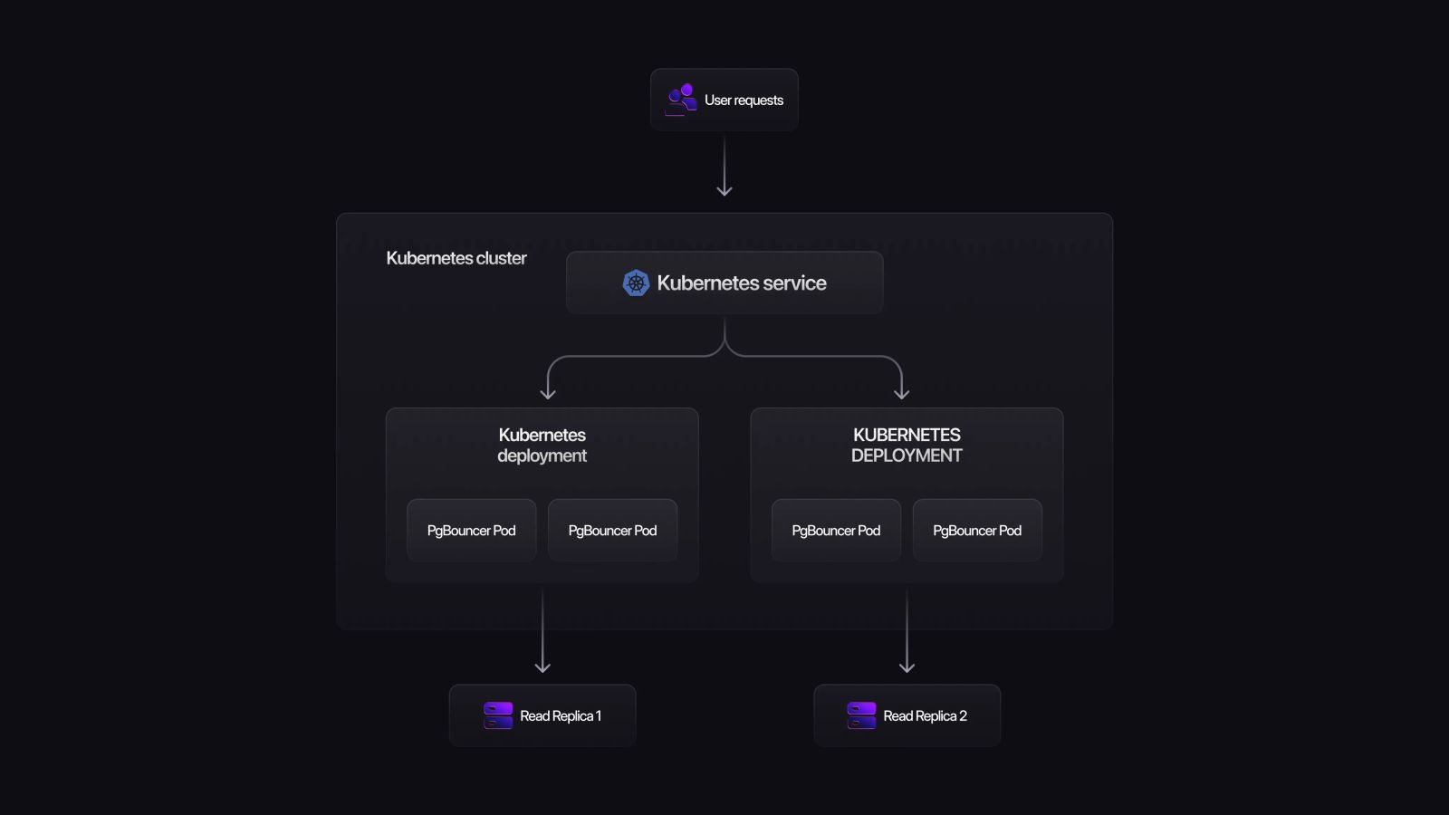 OpenAI's PgBounter setup in Kubernetes