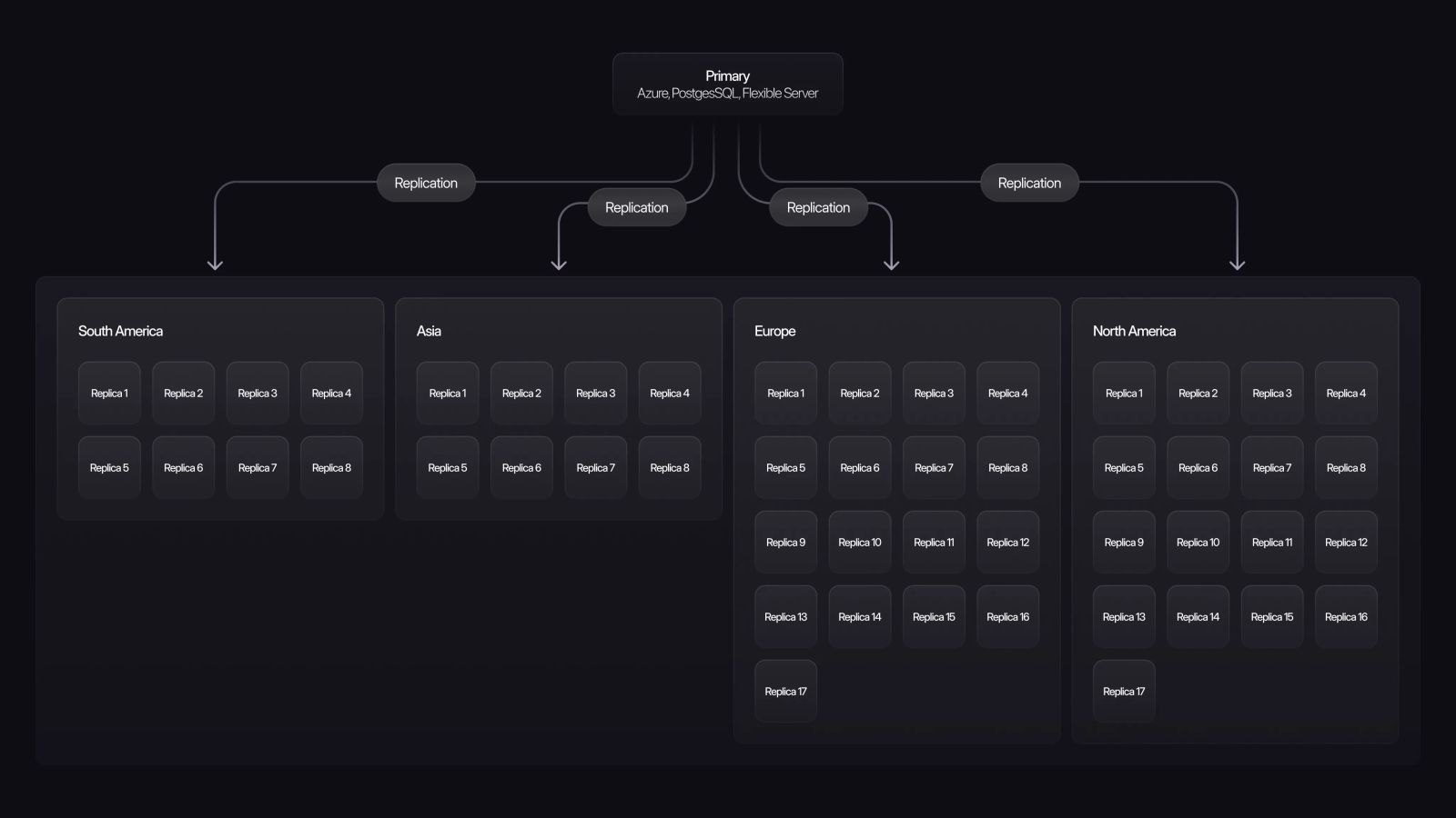 Diagram of OpenAI's single primary Azure PostgreSQL Flexible Server